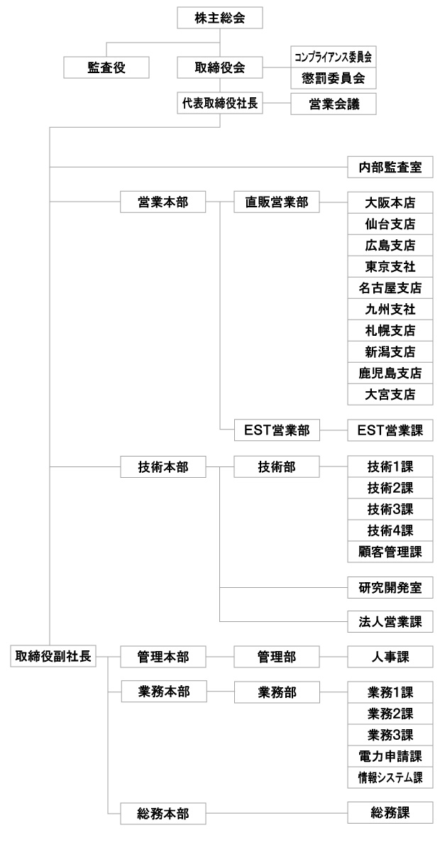 組織図